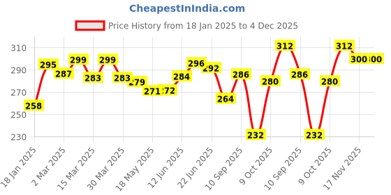firstcry.com The Cheeky Kidzz Unbreakable Baby Spout Sippy Feeding Milk Juices Liquids Silicone Bottle Feeder BPA Free- 200 ml (BLUE) the cheeky kidzz Price History Graph from 18 Jan 2025 to 3 Dec 2025