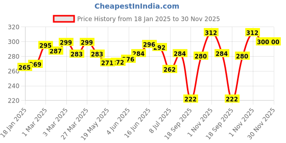 firstcry.com The Cheeky Kidzz Unbreakable Baby Spout Sippy Feeding Milk Juices Liquids Silicone Bottle Feeder BPA Free- 200 ml (PINK) the cheeky kidzz Price History Graph from 18 Jan 2025 to 30 Nov 2025