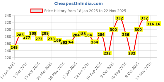 firstcry.com The Cheeky Kidzz Unbreakable Baby Spout Sippy Feeding Milk Juices Liquids Silicone Bottle Feeder BPA Free- 200 ml (RED) the cheeky kidzz Price History Graph from 18 Jan 2025 to 22 Nov 2025