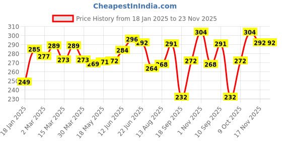 firstcry.com The Cheeky Kidzz Unbreakable Baby Spout Sippy Feeding Milk Juices Liquids Silicone Bottle Feeder BPA Free- 200 ml (YELLOW) the cheeky kidzz Price History Graph from 18 Jan 2025 to 23 Nov 2025