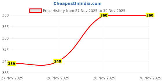 firstcry.com pan macmillan india The Christmas Bear BB By Ian Whybrow - English pan macmillan india Price History Graph from 27 Nov 2025 to 28 Nov 2025
