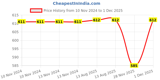 firstcry.com pan macmillan india The Christmas Bear Book and Jigsaw Puzzle By Ian Whybrow - English pan macmillan india Price History Graph from 10 Nov 2024 to 1 Dec 2025