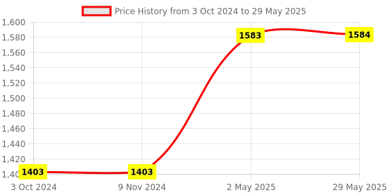 firstcry.com woodpecker books The Confident Reader Set Level 3 (Box Set Of 18) woodpecker books Price History Graph from 3 Oct 2024 to 29 May 2025