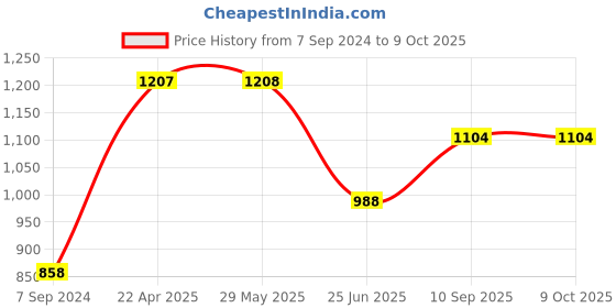 firstcry.com The Coppersmiths  Spring Copper Bottle - 650 ml the coppersmiths Price History Graph from 7 Sep 2024 to 9 Oct 2025