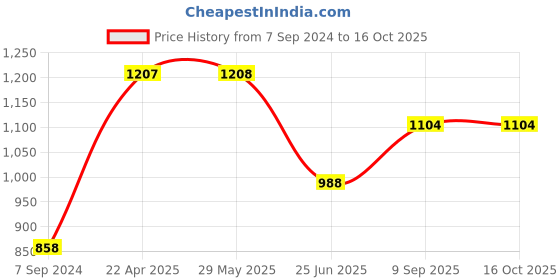 firstcry.com The Coppersmiths  Summit Copper Bottle - 650 ml the coppersmiths Price History Graph from 7 Sep 2024 to 16 Oct 2025