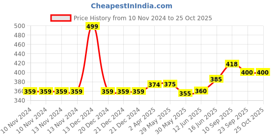 firstcry.com adore The Crown! Junior Baby Formula Storage N Dispenser Box - 180g adore Price History Graph from 10 Nov 2024 to 25 Oct 2025