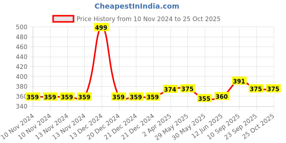 firstcry.com adore The Crown! Junior Baby Formula Storage N Dispenser Box - 180g adore Price History Graph from 10 Nov 2024 to 25 Oct 2025