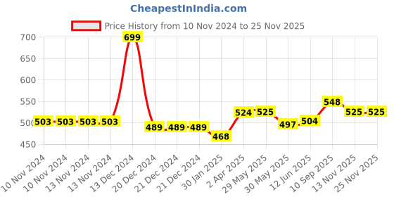 firstcry.com adore The Crown! Senior Baby Formula Storage N Dispenser Box - 300g adore Price History Graph from 10 Nov 2024 to 23 Nov 2025