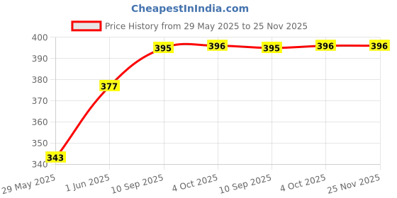 firstcry.com The Curious Bees - Baby Touch and Feel Flash Cards - Animals - 12 touch and feel animals the curious bees Price History Graph from 29 May 2025 to 25 Nov 2025