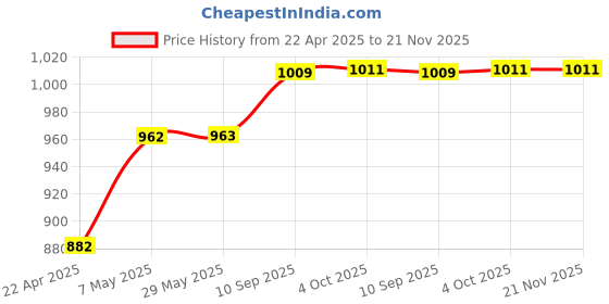 firstcry.com The Curious Bees - Epic Tales of Ayodhya Craft Box | 6 in 1 Craft Kit the curious bees Price History Graph from 22 Apr 2025 to 20 Nov 2025