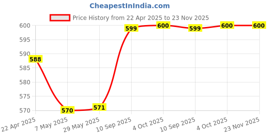firstcry.com The Curious Bees - Monster Mashup Crafting Kit | Creative DIY Fun Activity Kit the curious bees Price History Graph from 22 Apr 2025 to 23 Nov 2025