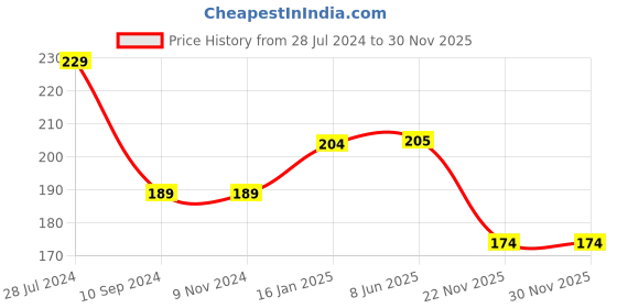firstcry.com pegasus The Diary of a Young Girl - Biography pegasus Price History Graph from 28 Jul 2024 to 29 Nov 2025