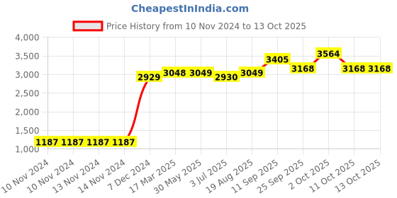 firstcry.com the DRAGON and the RABBIT Polka Dot Print Shorts - Navy Blue the dragon and the rabbit Price History Graph from 10 Nov 2024 to 12 Oct 2025