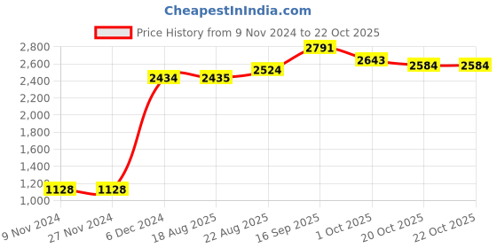 firstcry.com the dragon and the rabbit The Dragon & the Rabbit Banded Top - Red the dragon and the rabbit Price History Graph from 9 Nov 2024 to 22 Oct 2025