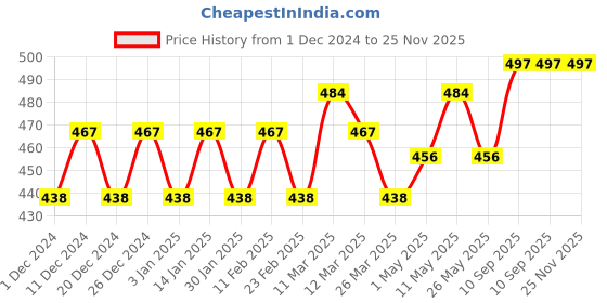 firstcry.com The Eco Mama Tear Free Moisturizing Baby Soap 100 g Each Pack of 6 Relieves Itching Rashes & Inflammation Toxin Free the eco mama Price History Graph from 1 Dec 2024 to 25 Nov 2025