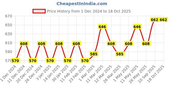 firstcry.com The Eco Mama Tear Free Moisturizing Baby Soap 100 g Each Pack of 8 Relieves Itching Rashes & Inflammation Toxin Free the eco mama Price History Graph from 1 Dec 2024 to 18 Oct 2025