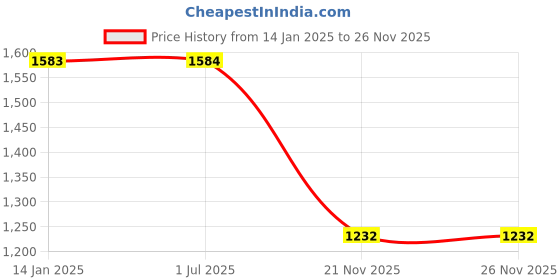 firstcry.com woodpecker books The Emerging Readers Level 2 Box Set Of 18 - English woodpecker books Price History Graph from 14 Jan 2025 to 26 Nov 2025