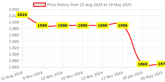 firstcry.com The Engraved Store D shape Counting & Practice Board With Colour Balls and Wooden Pencil - Multicolour the engraved store Price History Graph from 22 Aug 2024 to 29 May 2025