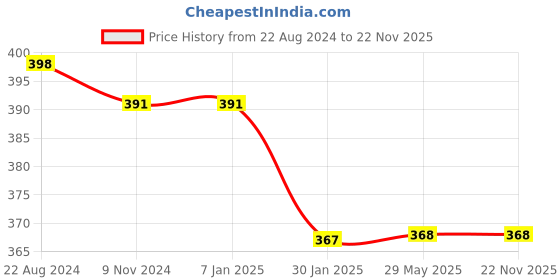 firstcry.com THE ENGRAVED STORE Fairy-Shaped Tea Light Holder- Small the engraved store Price History Graph from 22 Aug 2024 to 22 Nov 2025