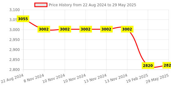 firstcry.com The Engraved Store Mini Skittles Bowling Pin Set - Multicolour the engraved store Price History Graph from 22 Aug 2024 to 29 May 2025