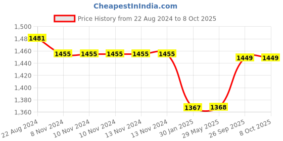 firstcry.com The Engraved Store Nine Men Morris - 4 pieces the engraved store Price History Graph from 22 Aug 2024 to 8 Oct 2025
