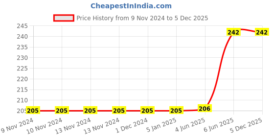 firstcry.com rupa publications The Essential Collection For Young Readers - English rupa publications Price History Graph from 9 Nov 2024 to 5 Dec 2025