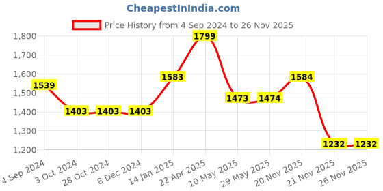 firstcry.com woodpecker books The Fluent Reader Set Level 4 (18 Volume Boxed Set) - English woodpecker books Price History Graph from 4 Sep 2024 to 26 Nov 2025