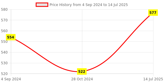firstcry.com woodpecker books The Fluent Reader Set of Travel Stories 6 Volume Boxed Set - English woodpecker books Price History Graph from 4 Sep 2024 to 14 Jul 2025