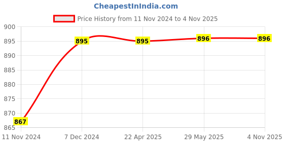 firstcry.com harper collins The Folk Of The Air Series Story Boxed Book Set of 3 - English harper collins Price History Graph from 11 Nov 2024 to 3 Nov 2025