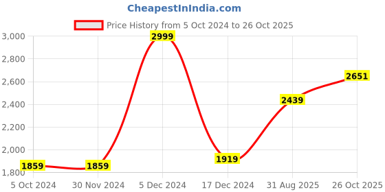 firstcry.com The Fragrance People Anti-Stress Ocean Fragrance Oil  - 1 Litre the fragrance people Price History Graph from 5 Oct 2024 to 26 Oct 2025