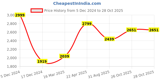 firstcry.com The Fragrance People Jasmine Fragrance Oil  - 1 Litre the fragrance people Price History Graph from 5 Dec 2024 to 27 Oct 2025