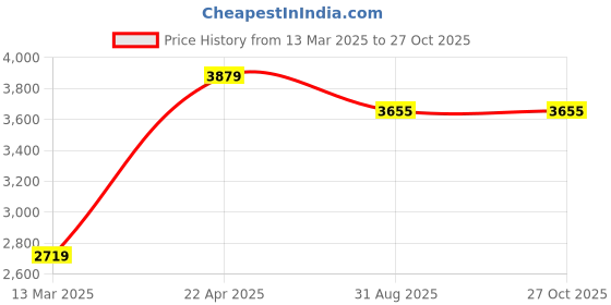 firstcry.com The Fragrance People Oud Fragrance Oil- 1 Litre the fragrance people Price History Graph from 13 Mar 2025 to 26 Oct 2025