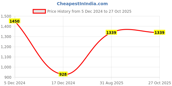 firstcry.com The Fragrance People Reed Diffuser Set Jasmine - 175ml the fragrance people Price History Graph from 5 Dec 2024 to 26 Oct 2025