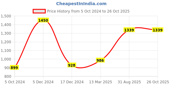 firstcry.com The Fragrance People Reed Diffuser Set Ocean 175 ml the fragrance people Price History Graph from 5 Oct 2024 to 26 Oct 2025
