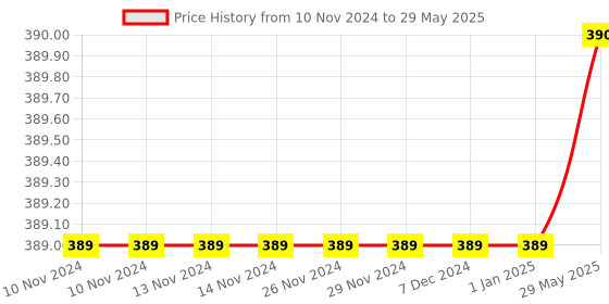 firstcry.com The Funny Mind Android Shaped Wooden Reusable and Traced Math Writing Practice Chalk Book For Kids and Pre Learner - English the funny mind Price History Graph from 10 Nov 2024 to 29 May 2025