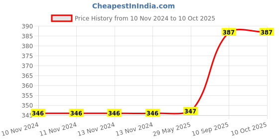 firstcry.com The Funny Mind Hexa Wooden Puzzle - Multicolour the funny mind Price History Graph from 10 Nov 2024 to 9 Oct 2025