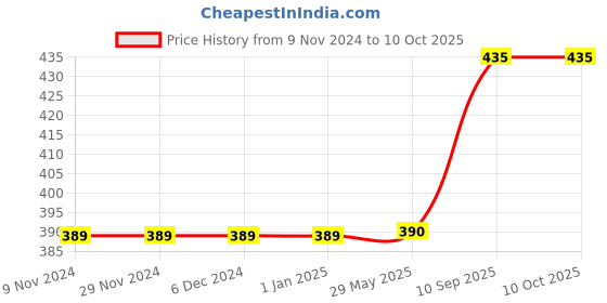 firstcry.com The Funny Mind Hut Shaped Wooden Reusable and Traced English Capital Cursive Writing Practice Chalk Book For Kids and Pre Learner - English the funny mind Price History Graph from 9 Nov 2024 to 10 Oct 2025