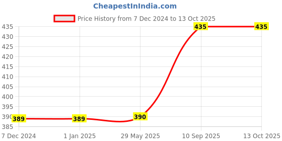 firstcry.com The Funny Mind Hut Shaped Wooden Reusable and Traced English Capital Letters or Alphabets Writing Practice Chalk Book For Kids and Pre Learners - English the funny mind Price History Graph from 7 Dec 2024 to 12 Oct 2025