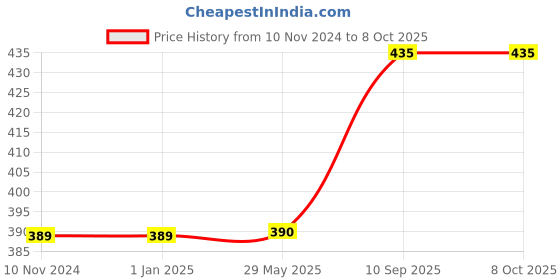 firstcry.com The Funny Mind Hut Shaped Wooden Reusable and Traced English Small Letters or Alphabets Writing Practice Chalk Book For Kids & Pre Learners - English the funny mind Price History Graph from 10 Nov 2024 to 8 Oct 2025