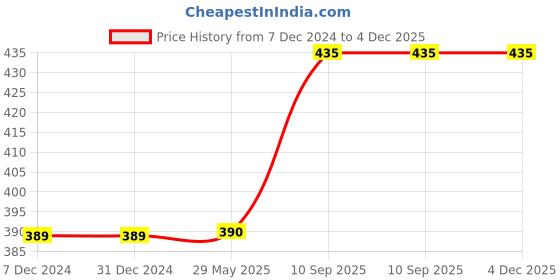 firstcry.com The Funny Mind Hut Shaped Wooden Reusable and Traced Hindi Aksar Varnmala Writing Practice Chalk Book For Kids and Pre Learner - Hindi the funny mind Price History Graph from 7 Dec 2024 to 4 Dec 2025