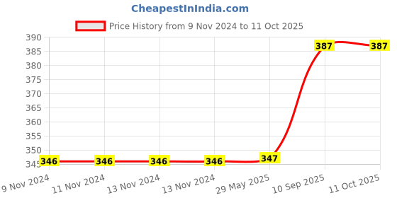 firstcry.com The Funny Mind Kiddo Wooden Puzzle - Multicolour the funny mind Price History Graph from 9 Nov 2024 to 11 Oct 2025