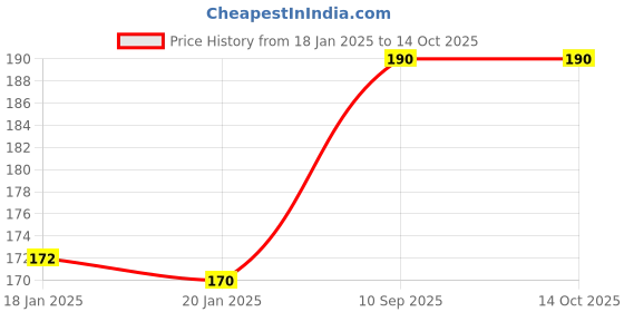 firstcry.com The Funny Mind Nano Wooden Puzzle  - Multicolour the funny mind Price History Graph from 18 Jan 2025 to 14 Oct 2025