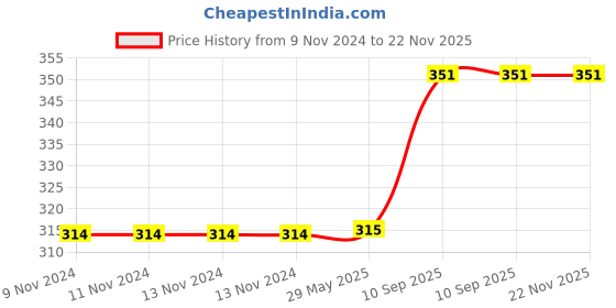 firstcry.com The Funny Mind Rombo Wooden Puzzle - Multicolour the funny mind Price History Graph from 9 Nov 2024 to 22 Nov 2025