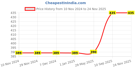 firstcry.com The Funny Mind Truck Shaped Wooden Reusable and Traced Punjabi Writing Practice Chalk Book For Kids and Pre Learner - Punjabi the funny mind Price History Graph from 10 Nov 2024 to 24 Nov 2025