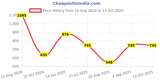 firstcry.com harper collins The Gopi Diaries Boxset by Sudha Murty - English harper collins Price History Graph from 15 Aug 2024 to 12 Oct 2025