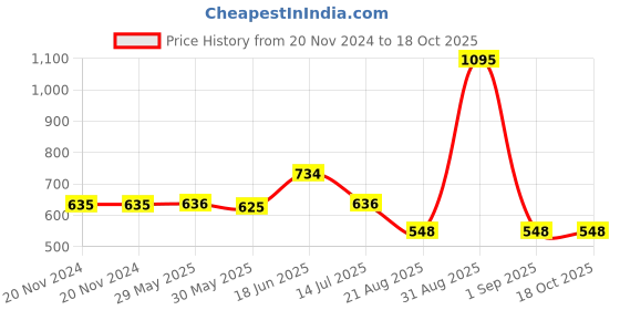 firstcry.com harper collins The Gopi Diaries Boxset by Sudha Murty - English harper collins Price History Graph from 20 Nov 2024 to 18 Oct 2025