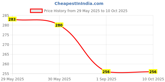 firstcry.com harper collins The Gopi Diaries: Growing Up By Sudha Murthy - English harper collins Price History Graph from 29 May 2025 to 10 Oct 2025