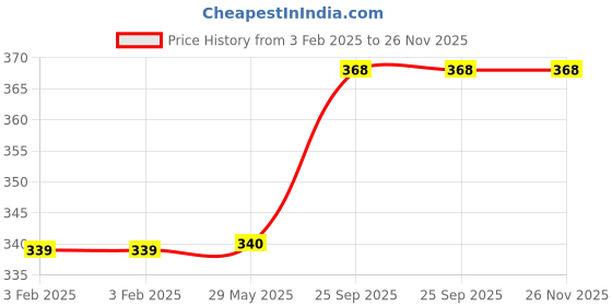firstcry.com harper collins The Great Kapok Tree A Tale of the Amazon Rain Forest - English harper collins Price History Graph from 3 Feb 2025 to 25 Nov 2025