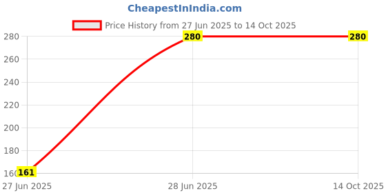 firstcry.com penguin random house The House at the Edge of Magic Story Book By Amy Sparkes - English penguin random house Price History Graph from 27 Jun 2025 to 13 Oct 2025