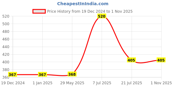 firstcry.com parragon The Human Body A Monster Activity Book - English parragon Price History Graph from 19 Dec 2024 to 31 Oct 2025